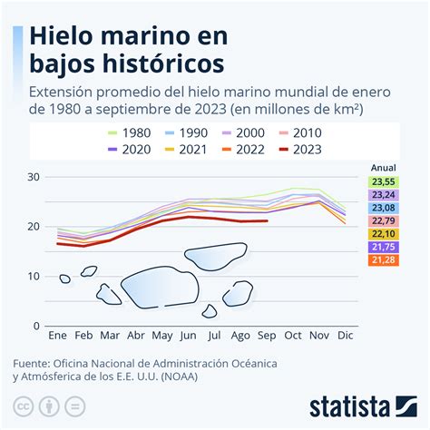 Gráfico El derretimiento inminente del hielo marino Statista