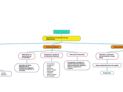 Funcion Financiera Mind Map