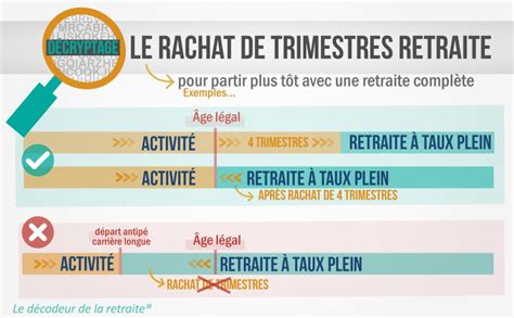 Rachat De Trimestres Retraite D Cryptage Et Conseils