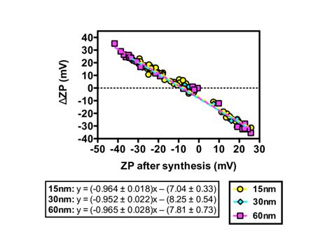 Change In Zeta Potential Zp After Serum Exposure Vs Zp Before Serum