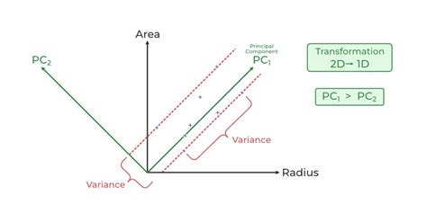 Principal Component Analysis Pca Geeksforgeeks