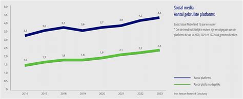 Nationale Social Media Onderzoek 2023 Blog MondoMarketing