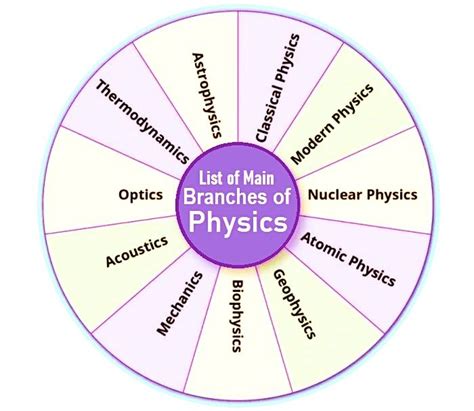 Physics Is A Branch Of Science That Deals With The Interaction Of Matter And Energy There Are