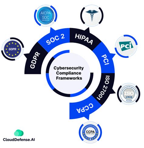 Complete Guide To Cybersecurity Compliance