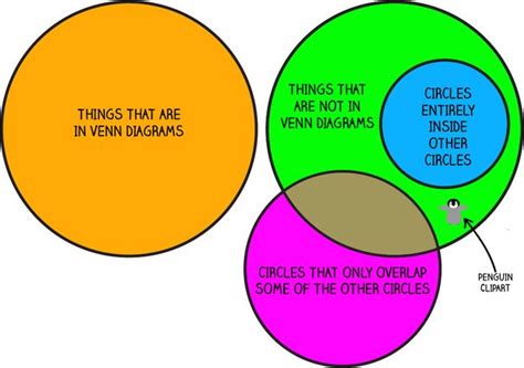 Can Mindmap Draw Venn Diagrams Grace Diagram