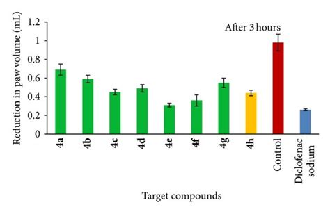 This Histogram Shows The Inhibition Of Carrageenan Induced Paw Edema In