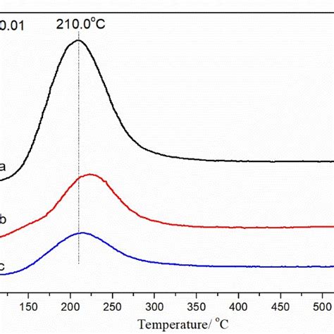 Profiles Of A Nh3 Temperature Programmed Desorption Tpd And B Download Scientific Diagram