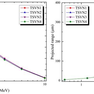 Total Mass Stopping Power And Csda Range Of Electron In Tsvnx Glasses