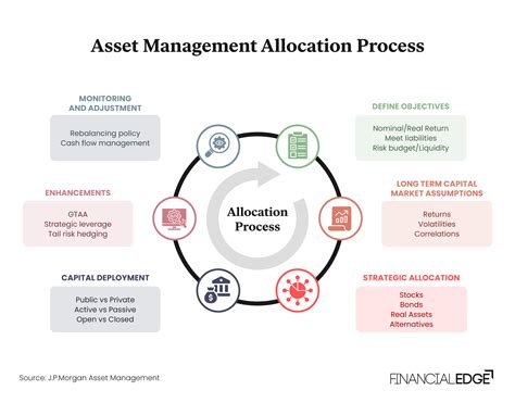 What Is Asset Management Financial Edge