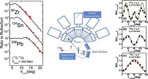 The Schematic Of The Set Up Used At The LNL INFN Laboratory For