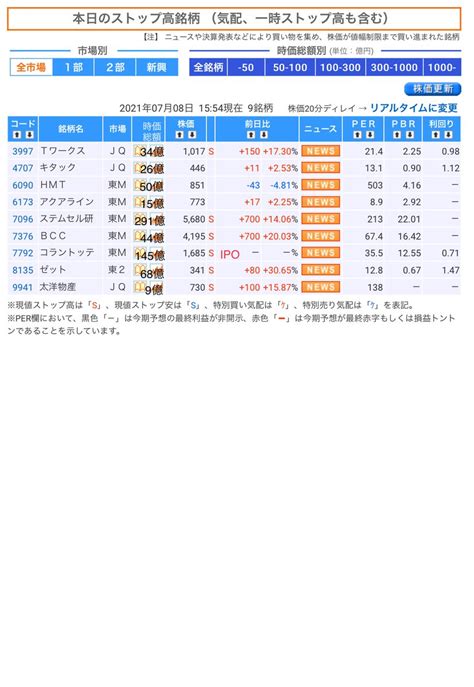 本日の【ストップ高／ストップ安】 引け S高＝ 8 銘柄 S安＝ 1 銘柄 7月8日 個別株 株探ニュース｜ナウティスニュース