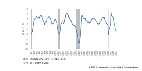 Frbよりもlei：米国リセッション見通し｜deloitte Japan
