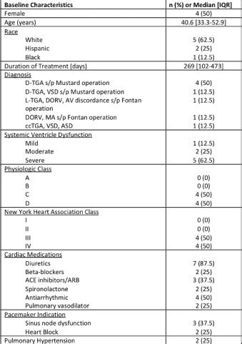 Initial Experience In Adults With Complex Congenital Heart Disease