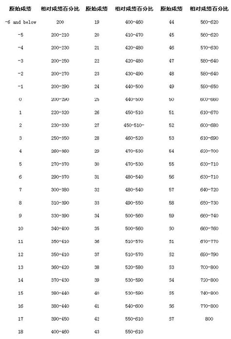 Sat阅读分数计算表