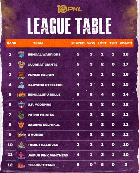 PKL 2023 Match 25 Puneri Paltan Destroy Bengal Warriors With Big