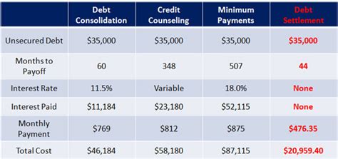 Debt Relief Credit Card Debt Relief Options