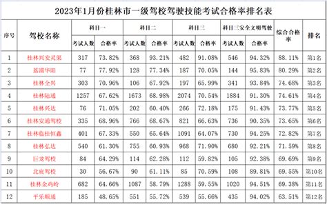 新鲜出炉！桂林各驾校驾考合格率排名公布，排名第一的是搜狐汽车搜狐网