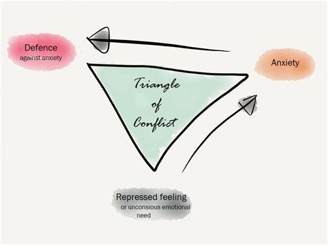 Malan Triangle Of Conflict With Text Social Work Theories Triangle