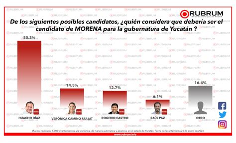 Intenci N De Voto Para Gobernador En Yucat N De Enero Rubrum