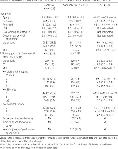 Table 1 From Outcomes Of Nonoperative Management Of Uncomplicated