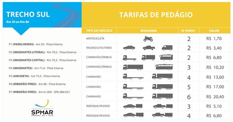 Quanto Gasta De Pedágio De São Paulo Para O Rio De Janeiro