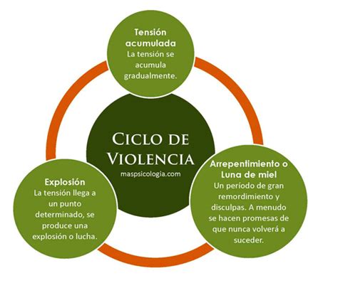 Gráfico del Ciclo de Violencia maspsicologia