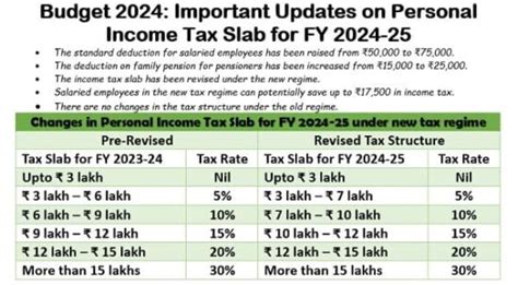 Tax Relief And Revised Tax Slabs In New Tax Regime Union Budget 2024