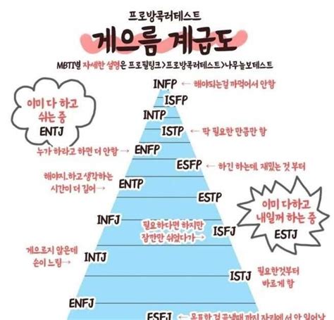 재미로 보는 Mbti별 게으름 순위