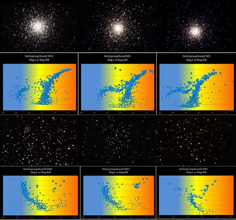 Hertzsprung Russell Diagram For Open And Globular Clusters Eitel