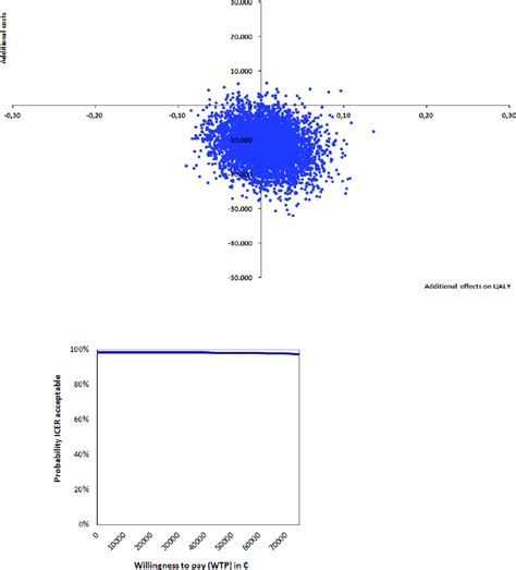 Cost Utility Plane And Incremental Cost Utility Acceptability Curve