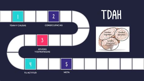 Tdah SÍntomas Dificultades Y Estrategias By Ana Gómez Salcedo