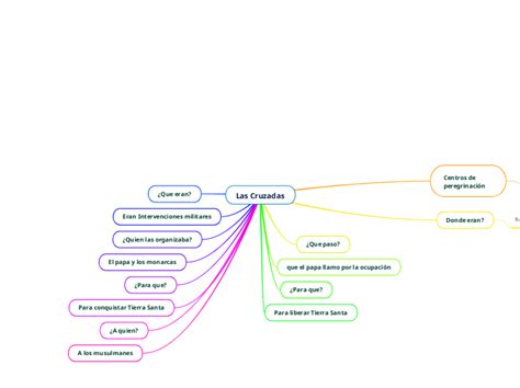 Las Cruzadas Mind Map