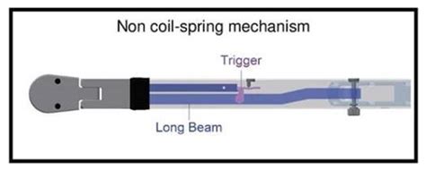 How To Use A Split Beam Torque Wrench - The Best Picture Of Beam