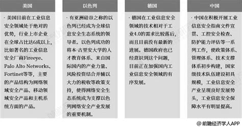 2018年全球工业信息安全行业市场现状及发展趋势 风险政策双推动市场规模持续扩大 东西智库