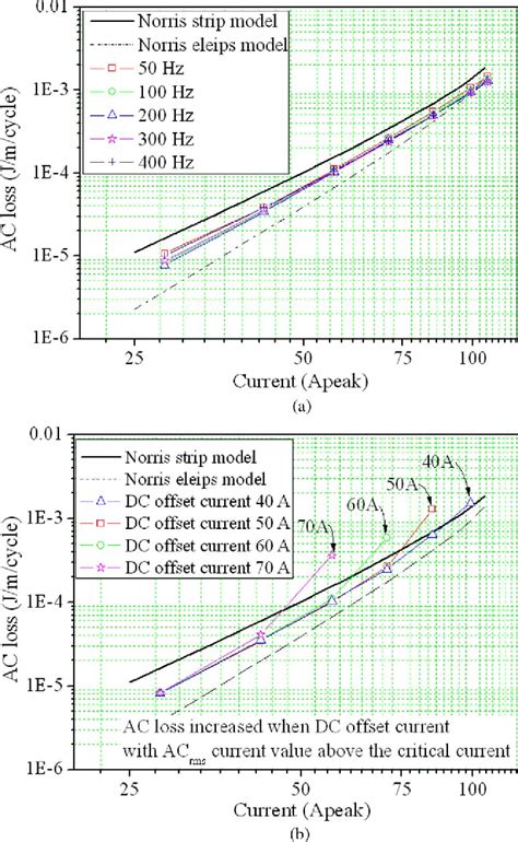 Figure 1 From Electrical Characteristics Of 2g Hts Tapes Under Dc