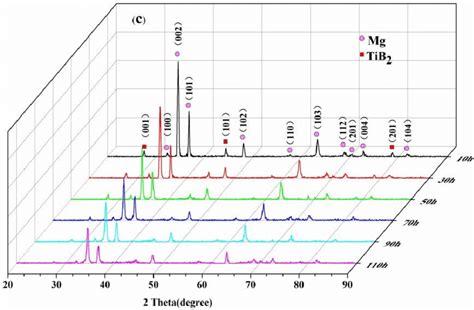 Xrd Patterns Of Az31 Tib2 Composite Powders With Different Tib2