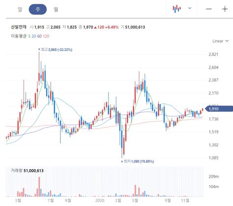 신일전자 주가 주식 전망 기업분석 네이버 블로그