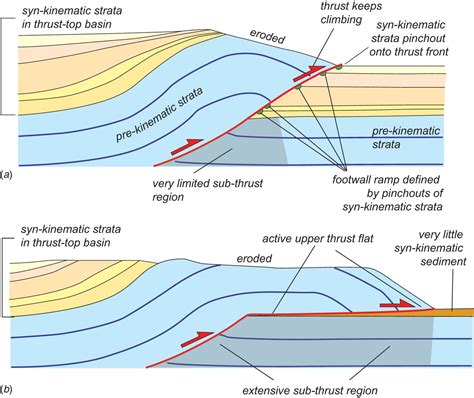 Syn Kinematic Strata Influence The Structural Evolution Of Emergent