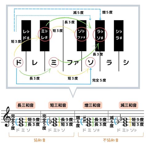 和音の検索結果 Yahooきっず検索