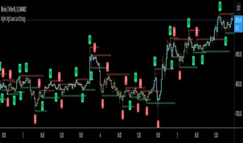 Higher High Lower Low Strategy With Source Code Indicator By