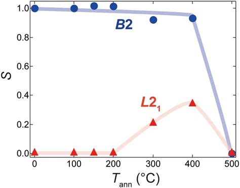 Color Online Annealing Temperature T Ann Dependence Of Chemical