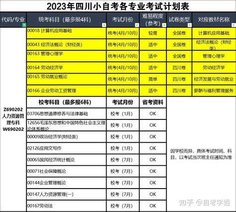 小自考成都理工大学 人力资源管理专业 知乎