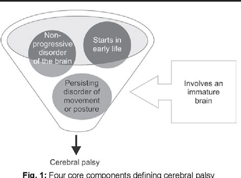 Figure 1 From Revisiting Cerebral Palsy Pathogenesis And Management