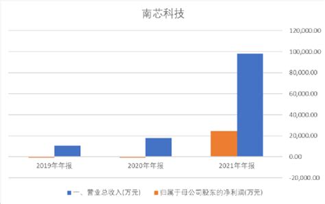 背靠中芯国际，这类芯片全球第一 知乎