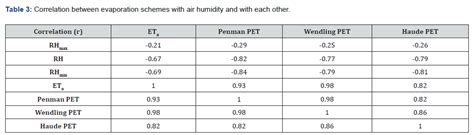 Dependency Of Evaporation And Class A Pan Coefficient On Meteorological