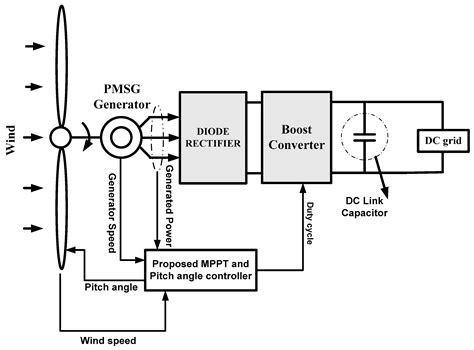 Energies Free Full Text Coordinated Control Strategies For A Permanent Magnet Synchronous