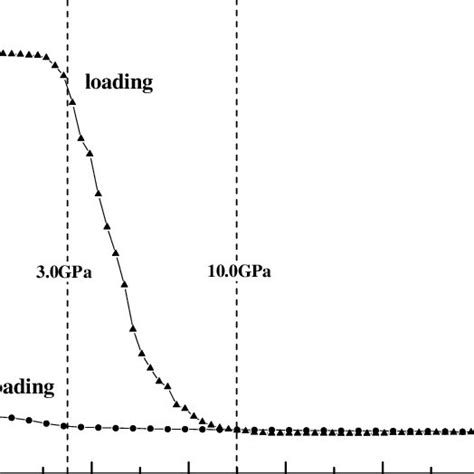 Relationships Of Resistance Versus Pressure For Cu 3 N The Y Axis Is Download Scientific