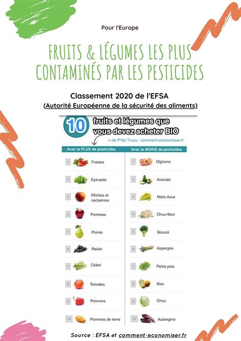 Des Pesticides Dans Nos Assiettes Connaissez Vous Les Fruits Et