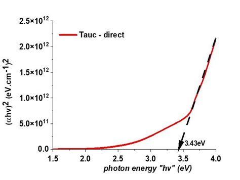 Band gap determination | Download Scientific Diagram