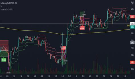 3x Supertrend And Stoch Rsi — Strategy By M3rzi — Tradingview